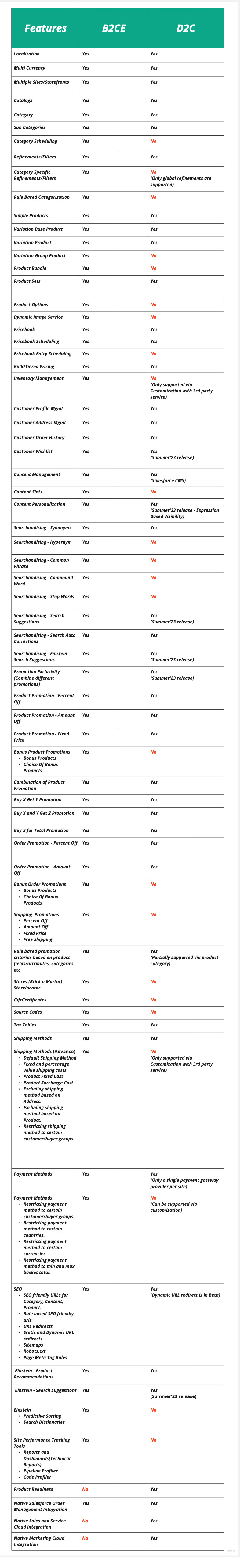 B2CE vs D2C Comparison Sheet