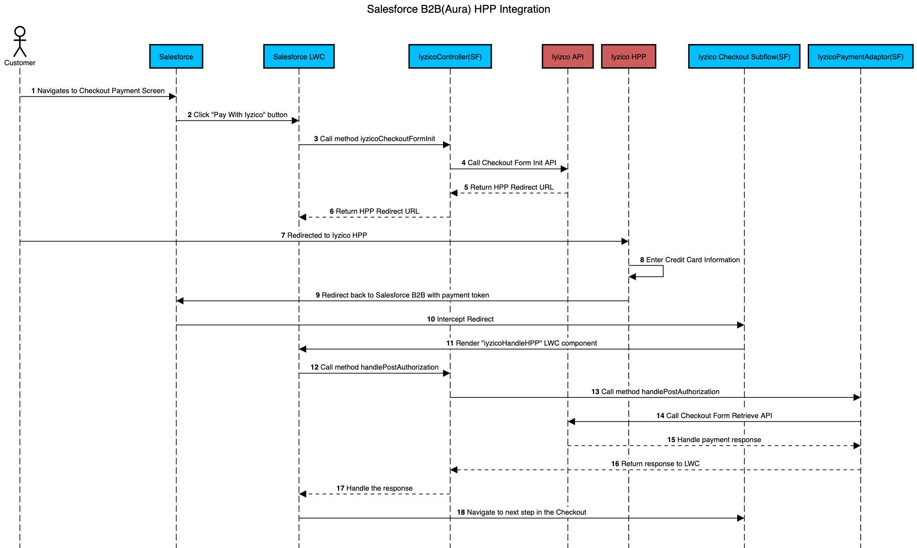 Sequence Diagram