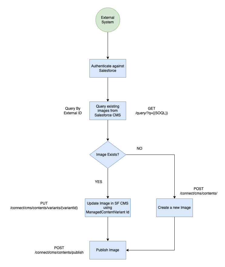 Flow Diagram